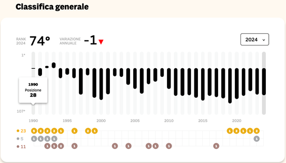 NOME: Rieti dal 28° al 74° posto nella qualità della vita