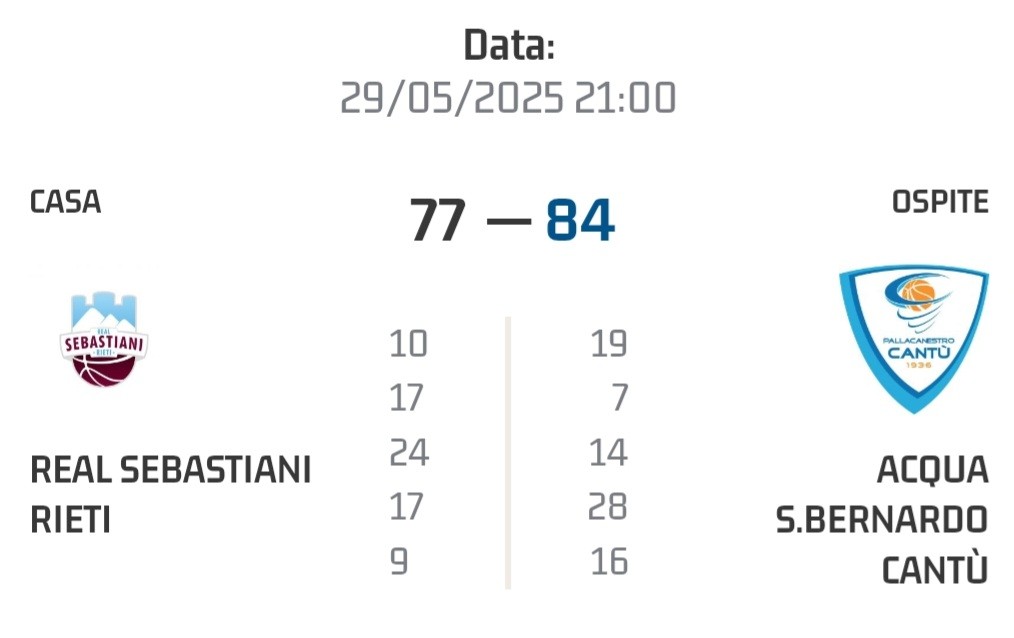 La Sebastiani piegata all’overtime da Acqua S.Bernardo Cantù che va in finale: si chiude 77-84